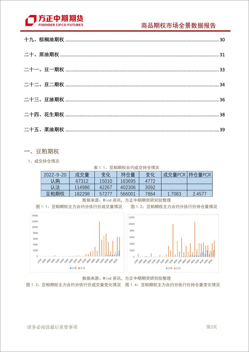 《商品期权市场全景数据报告-20220920-方正中期期货-43页》 - 第4页预览图