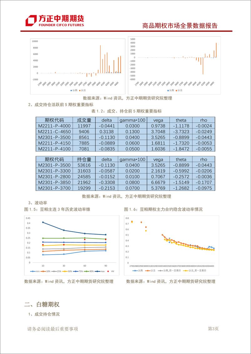 《商品期权市场全景数据报告-20220920-方正中期期货-43页》 - 第5页预览图