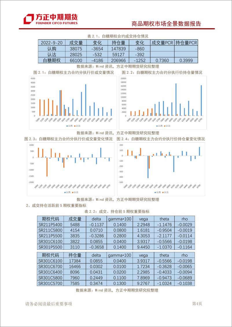 《商品期权市场全景数据报告-20220920-方正中期期货-43页》 - 第6页预览图