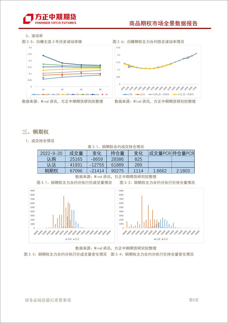 《商品期权市场全景数据报告-20220920-方正中期期货-43页》 - 第7页预览图