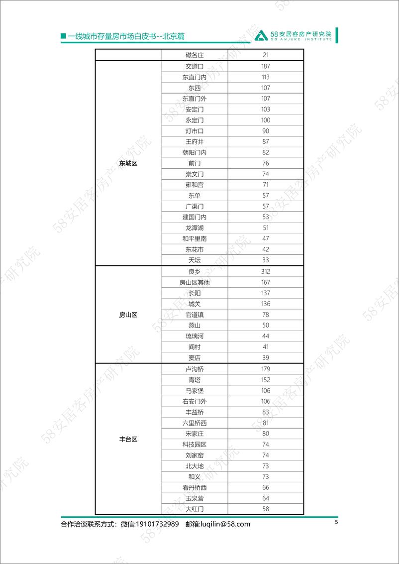 《58安居客房产研究院-一线城市存量房市场白皮书-北京篇-18页》 - 第6页预览图