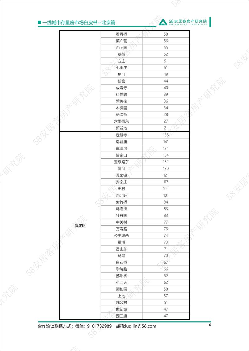 《58安居客房产研究院-一线城市存量房市场白皮书-北京篇-18页》 - 第7页预览图