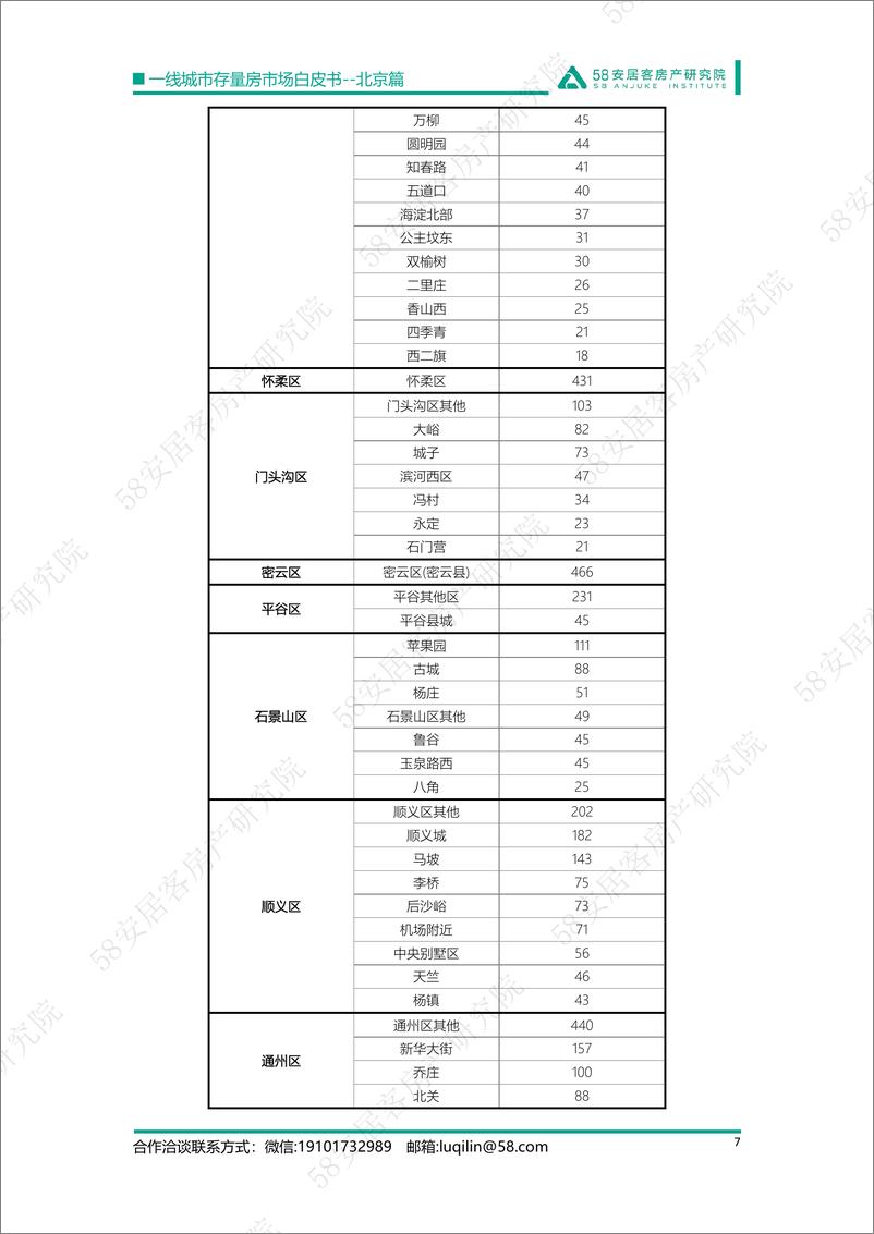 《58安居客房产研究院-一线城市存量房市场白皮书-北京篇-18页》 - 第8页预览图