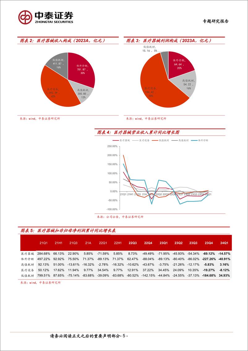 《医疗器械行业：政策、基数影响下表现稳健，把握创新驱动%2b业绩拐点投资机会-240512-中泰证券-15页》 - 第5页预览图