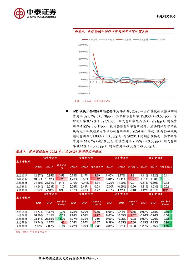 《医疗器械行业：政策、基数影响下表现稳健，把握创新驱动%2b业绩拐点投资机会-240512-中泰证券-15页》 - 第6页预览图