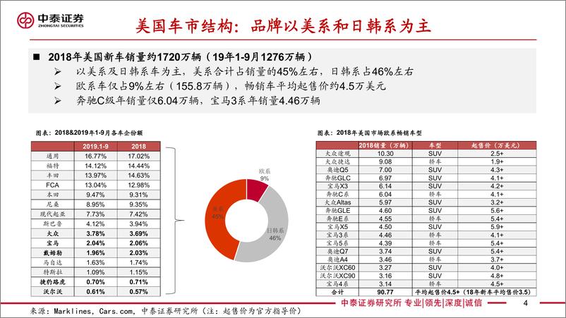 《电力设备新能源行业美国电动化专题：供给端优质车型驱动，特斯拉为核心看点-20191217-中泰证券-40页》 - 第5页预览图