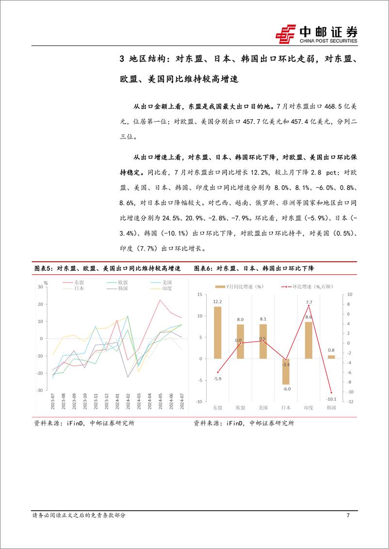 《7月进出口解读：低基数支撑出口增速，关注外需边际变化-240807-中邮证券-12页》 - 第7页预览图