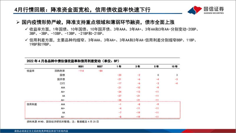 《固定收益2022年第五期：债海观潮，大势研判，基建助力稳增长，疫情形势也逐渐好转-20220427-国信证券-53页》 - 第6页预览图