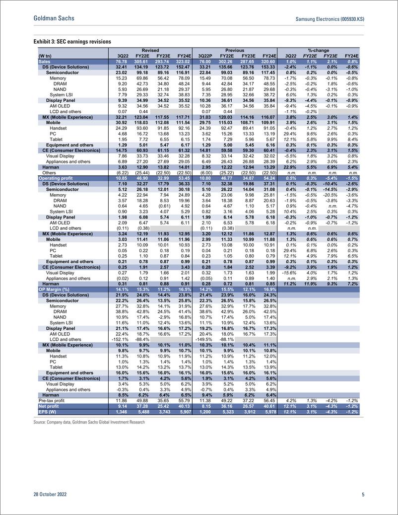 《Samsung Electronics (005930.KS Earnings Revie 3Q22 inline with expectation Continue to expect limited 2023 memory bit p...》 - 第6页预览图