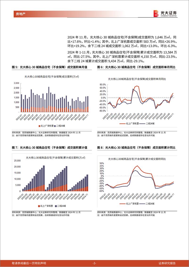 《房地产行业核心城市房地产销售跟踪(2024年11月)：11月一线城市二手住宅成交面积同比%2b51%25，成交均价同比%2b2.9%25-241217-光大证券-10页》 - 第3页预览图