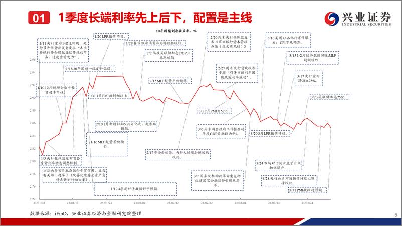 《11月债券市场展望：牛陡行情的修复-20231101-兴业证券-57页》 - 第7页预览图