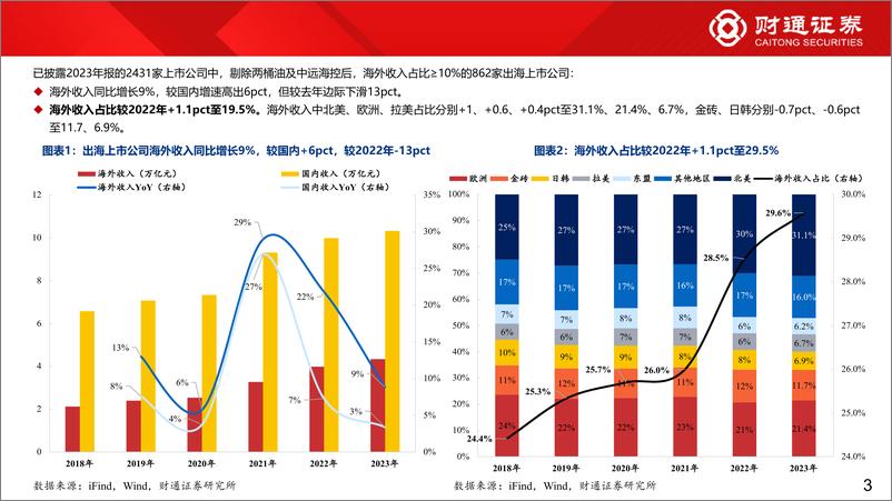 《2023年年报业绩分析系列四：862家出海上市公司年报初探-240422-财通证券-14页》 - 第3页预览图