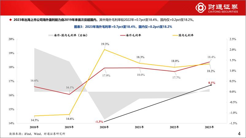 《2023年年报业绩分析系列四：862家出海上市公司年报初探-240422-财通证券-14页》 - 第4页预览图