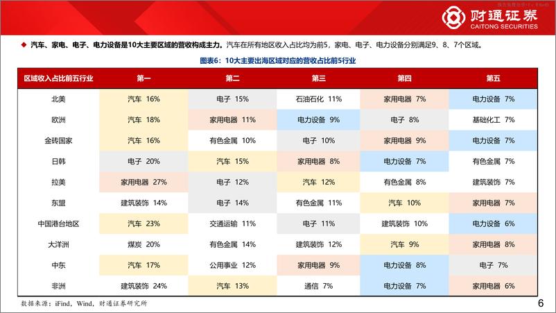 《2023年年报业绩分析系列四：862家出海上市公司年报初探-240422-财通证券-14页》 - 第6页预览图