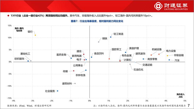 《2023年年报业绩分析系列四：862家出海上市公司年报初探-240422-财通证券-14页》 - 第7页预览图