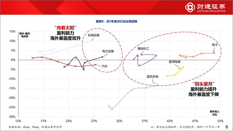 《2023年年报业绩分析系列四：862家出海上市公司年报初探-240422-财通证券-14页》 - 第8页预览图