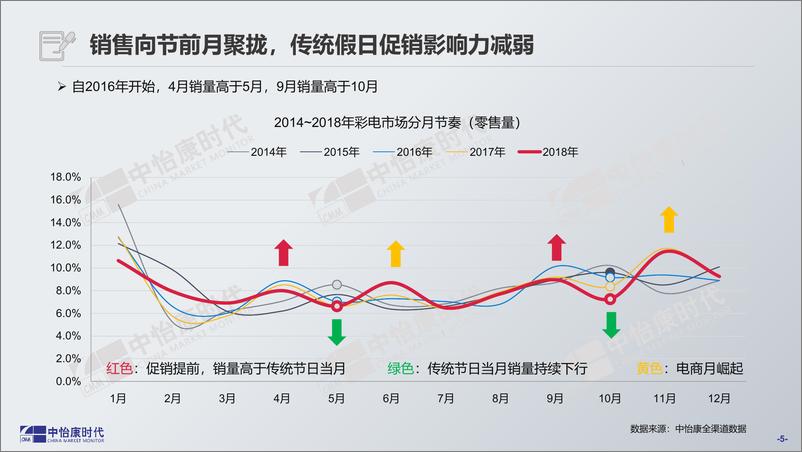 《中怡康-2019年四月及五一彩电市场预测报告-2019.3-16页》 - 第6页预览图