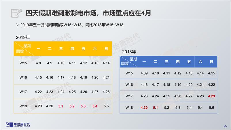 《中怡康-2019年四月及五一彩电市场预测报告-2019.3-16页》 - 第7页预览图