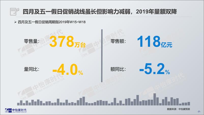 《中怡康-2019年四月及五一彩电市场预测报告-2019.3-16页》 - 第8页预览图