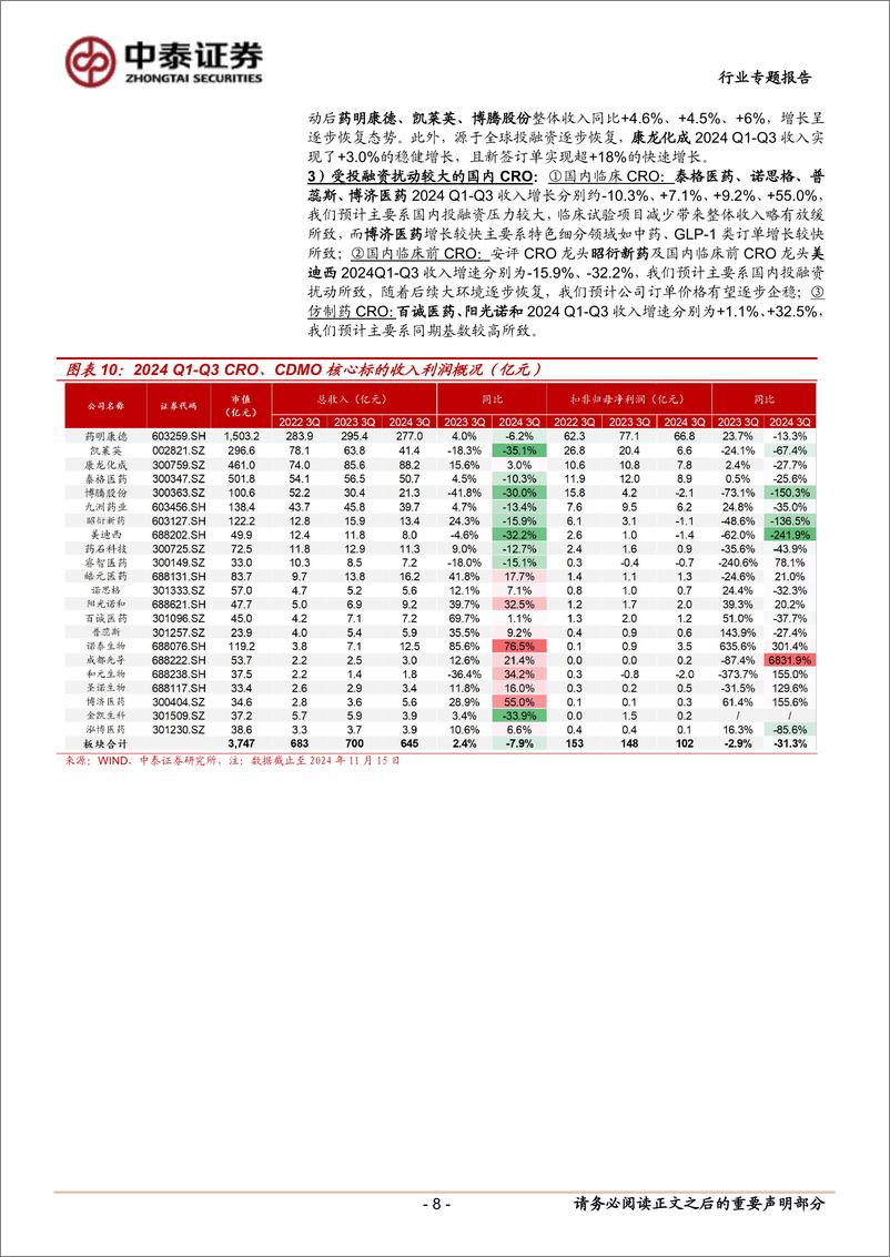 《医药生物行业2024三季报总结之CRO、CDMO：订单逐步改善，曙光有望将至，积极把握底部机会-241115-中泰证券-11页》 - 第8页预览图