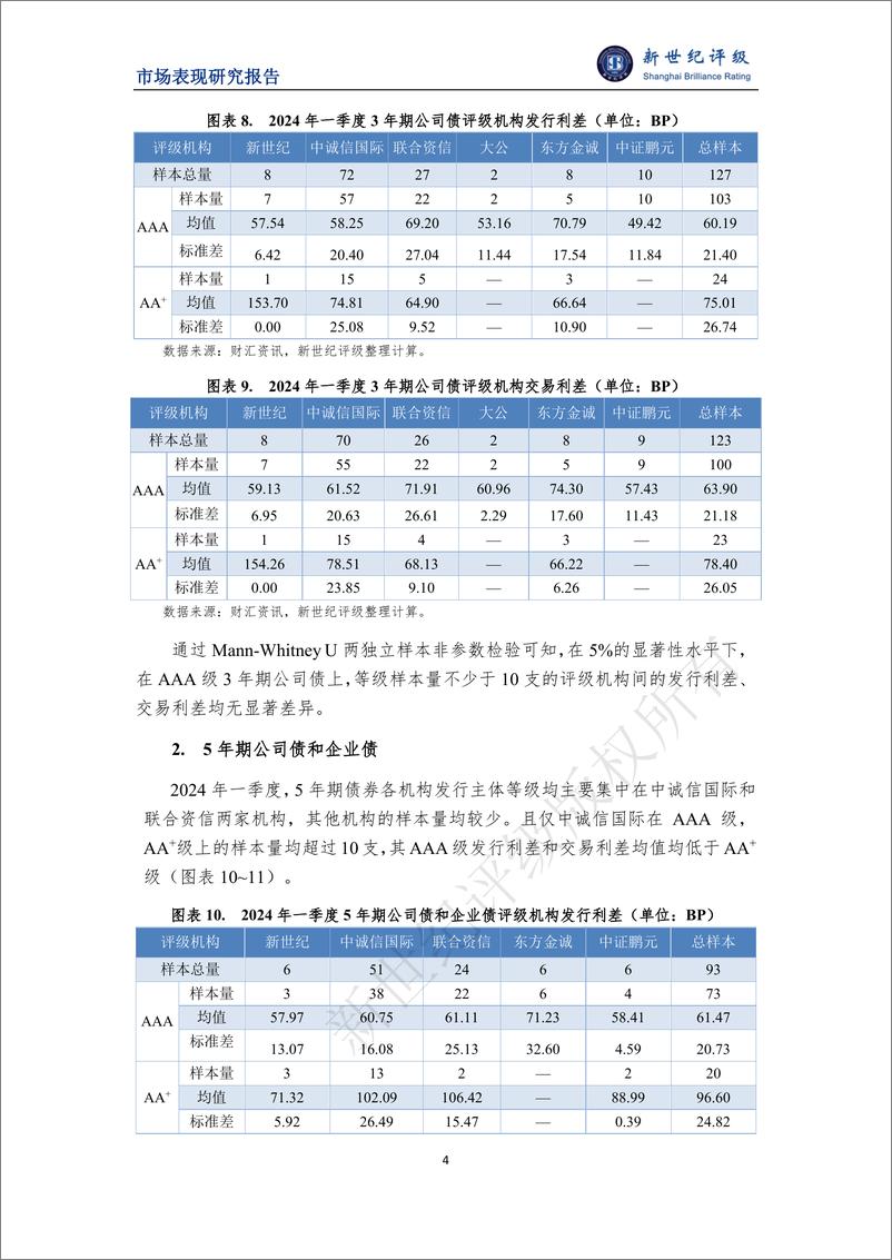 《2024年一季度公司债和企业债利差分析-6页》 - 第4页预览图