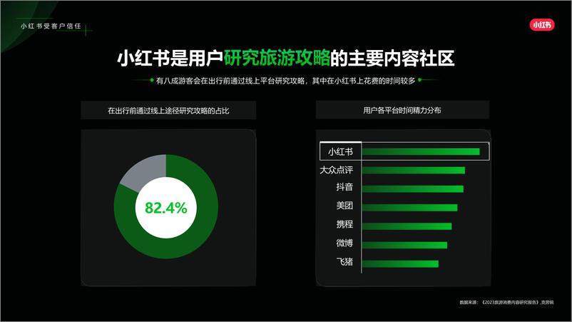 《2024小红书文旅-目的地营销》 - 第6页预览图