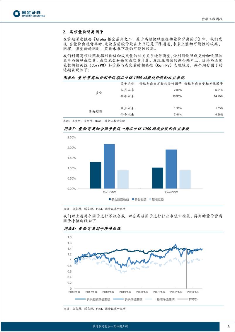 《高频因子跟踪：高频&基本面共振组合今年以来超额收益6.30%-20230827-国金证券-16页》 - 第7页预览图