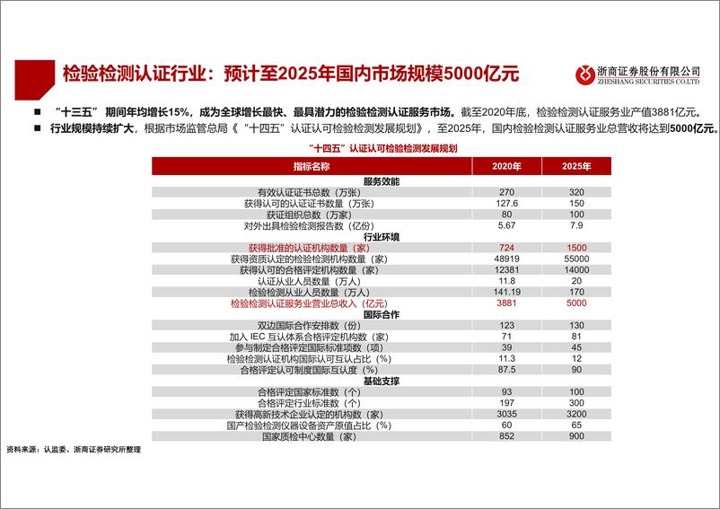 《机械行业2023年检测检验年度策略：长坡厚雪，龙头优势凸显-20221129-浙商证券-26页》 - 第6页预览图