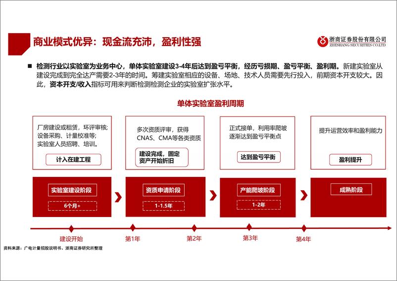 《机械行业2023年检测检验年度策略：长坡厚雪，龙头优势凸显-20221129-浙商证券-26页》 - 第7页预览图