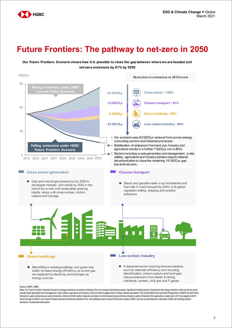 《全球投资策略：2050年实现净零排放的途径-HSBC》 - 第4页预览图