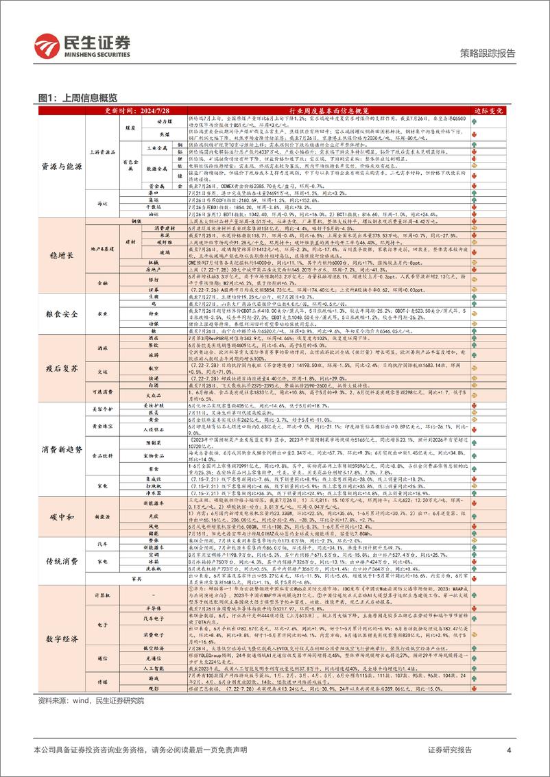 《行业信息跟踪：7月新能源车销量预期稳健，8月白电排产整体优于预期-240730-民生证券-23页》 - 第4页预览图