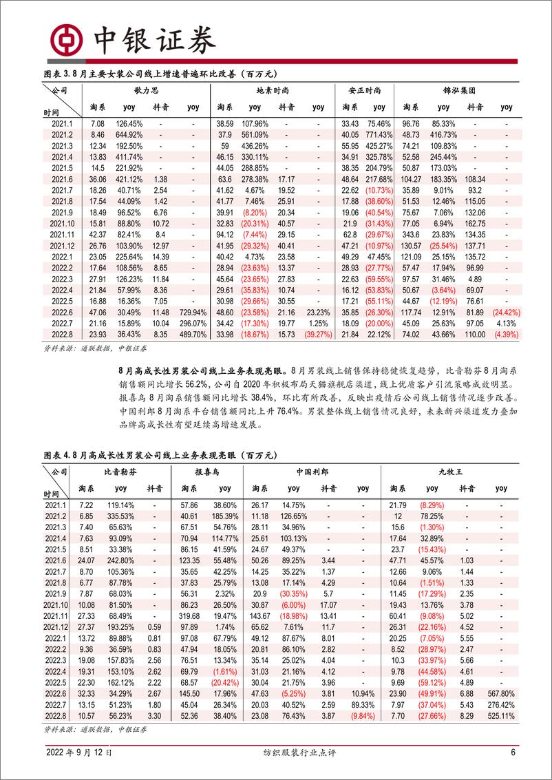 《纺织服装行业点评：8月出口压力显现，服装龙头逆势高增长-20220912-中银国际-23页》 - 第7页预览图