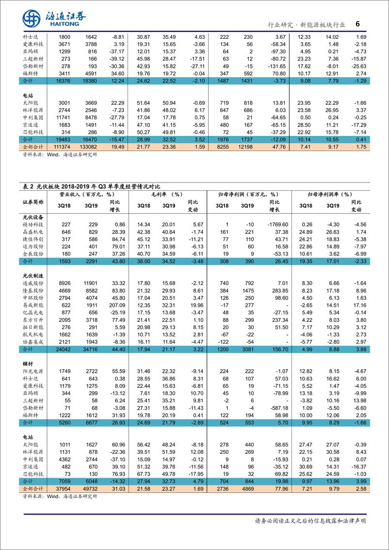 《新能源行业：光伏国内需求将释放，风电景气复苏明显-20191104-海通证券-24页》 - 第7页预览图