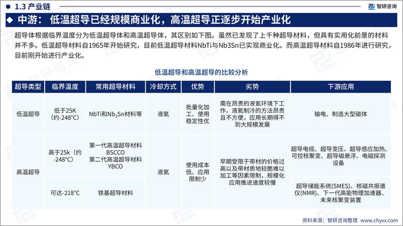 《2024年中国中国超导体行业现状及发展趋势研究报告-55页》 - 第8页预览图