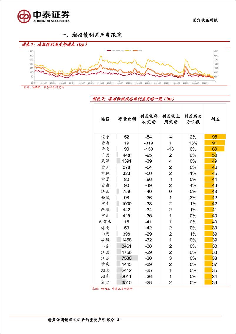 《固定收益：利差普遍走阔，二级资本债小幅收窄-240622-中泰证券-12页》 - 第3页预览图