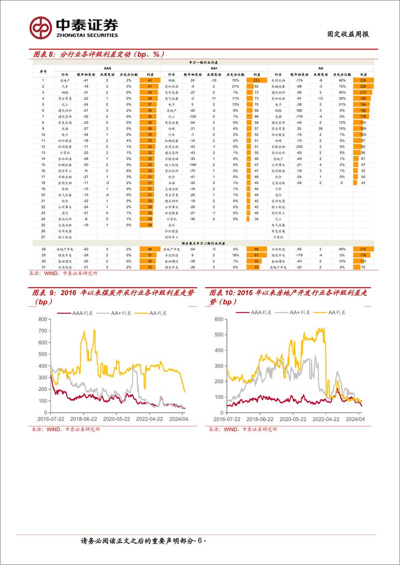 《固定收益：利差普遍走阔，二级资本债小幅收窄-240622-中泰证券-12页》 - 第6页预览图