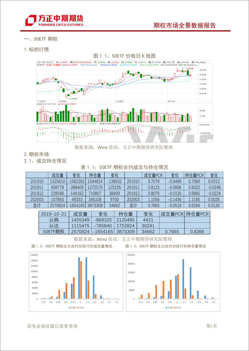 《期权市场全景数据报告-20191022-方正中期期货-15页》 - 第3页预览图