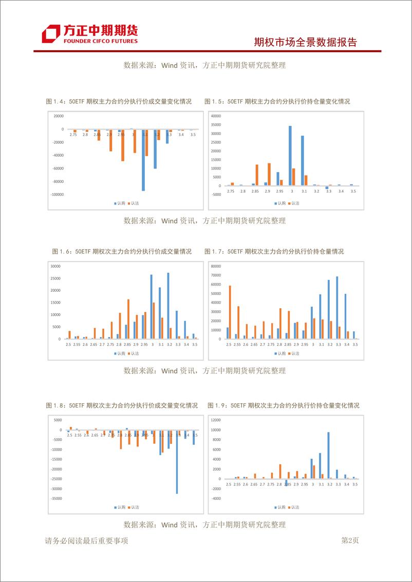 《期权市场全景数据报告-20191022-方正中期期货-15页》 - 第4页预览图