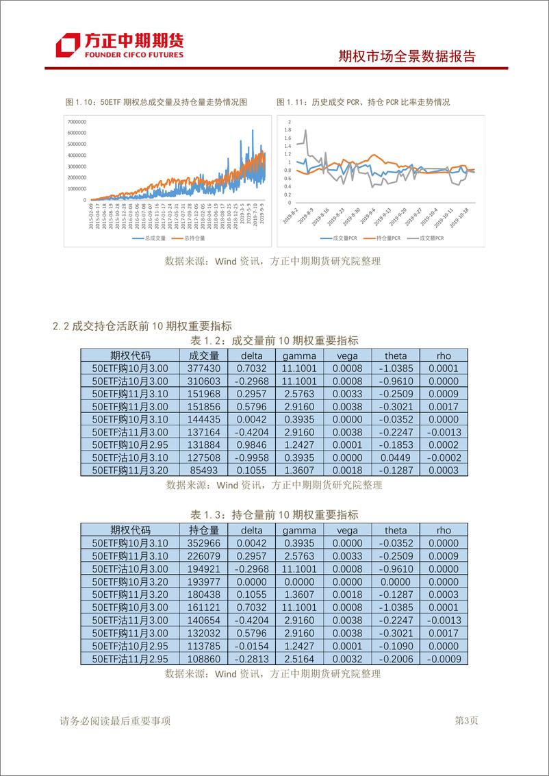 《期权市场全景数据报告-20191022-方正中期期货-15页》 - 第5页预览图