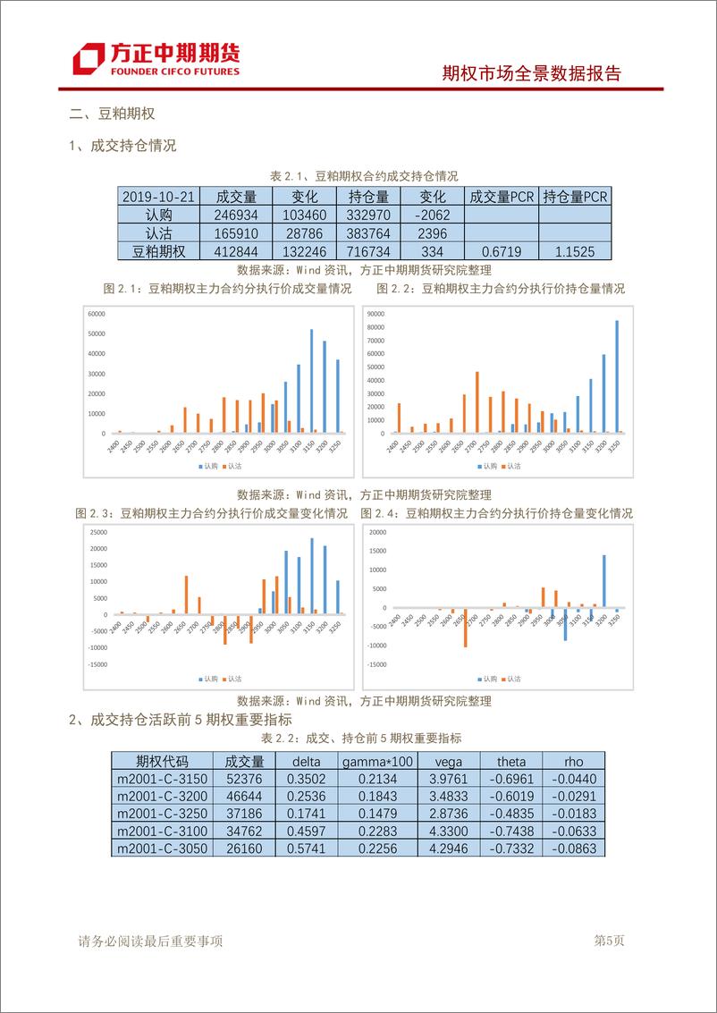 《期权市场全景数据报告-20191022-方正中期期货-15页》 - 第7页预览图