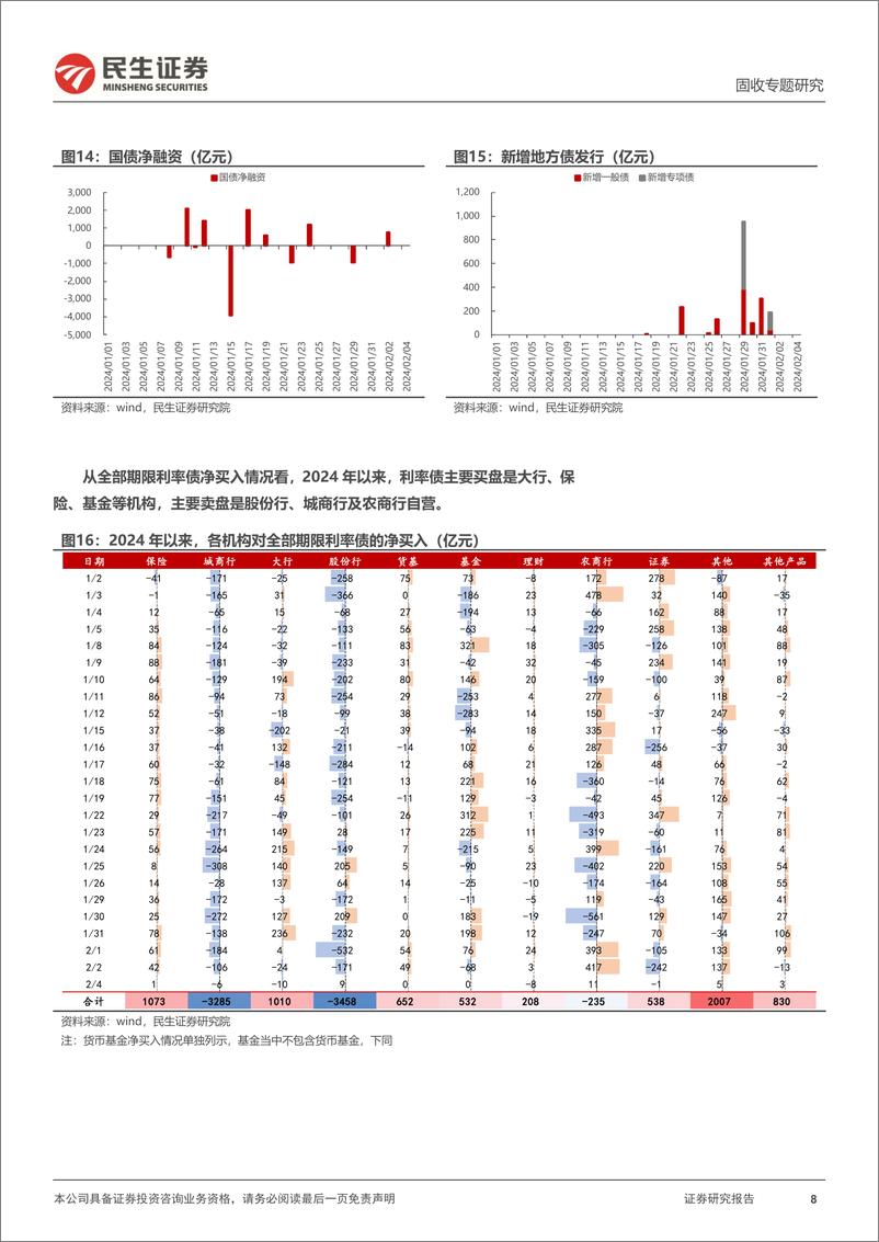 《利率专题：债市“囚徒困境” ？-20240206-民生证券-17页》 - 第8页预览图