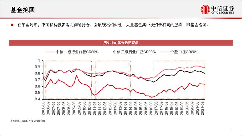 《基金选择因子系列：基金抱团现象解析与选基应用-20220427-中信证券-24页》 - 第3页预览图