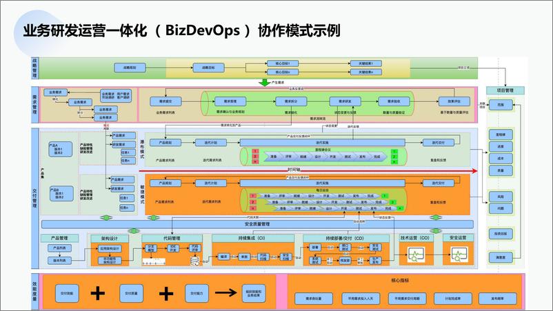 《易传佳_BizDevOps体系建设实践与思考》 - 第6页预览图