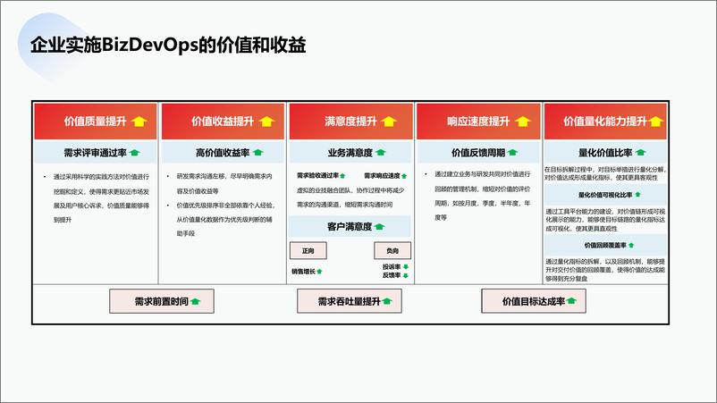 《易传佳_BizDevOps体系建设实践与思考》 - 第7页预览图