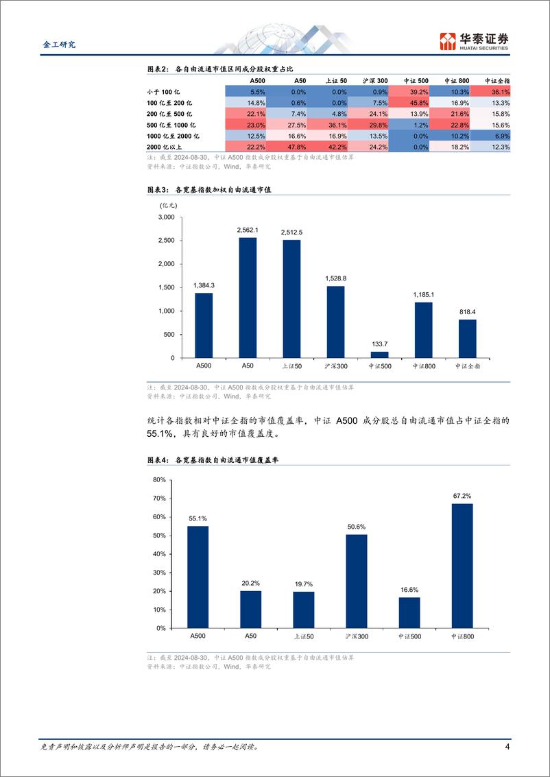 《金工专题研究：十问A500-240911-华泰证券-13页》 - 第4页预览图