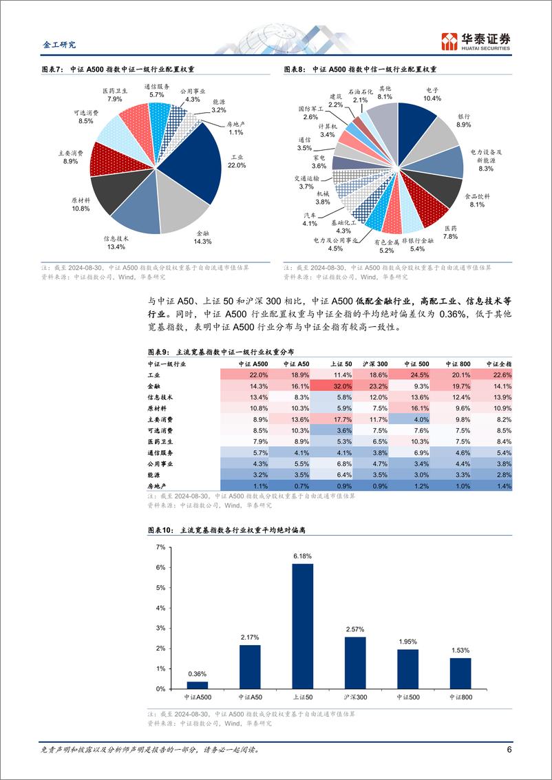 《金工专题研究：十问A500-240911-华泰证券-13页》 - 第6页预览图