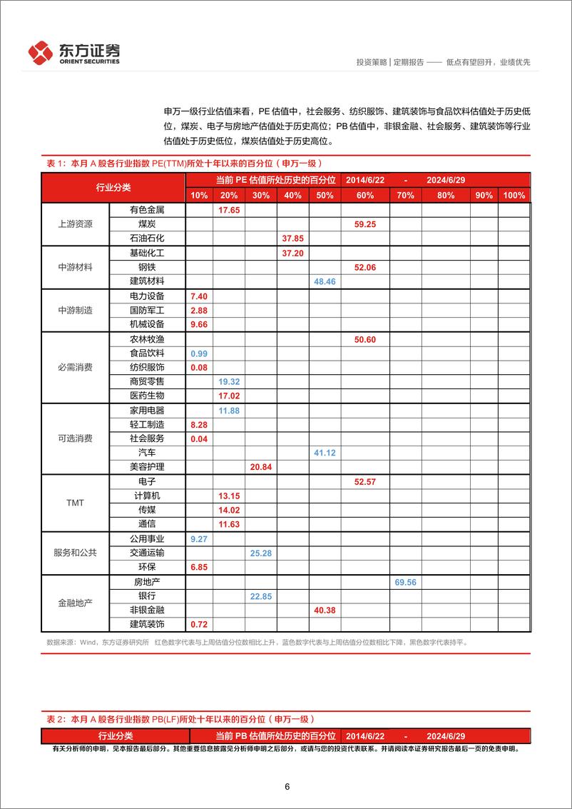 《24年7月A股展望及十大关注标的：低点有望回升，业绩优先-240703-东方证券-13页》 - 第6页预览图