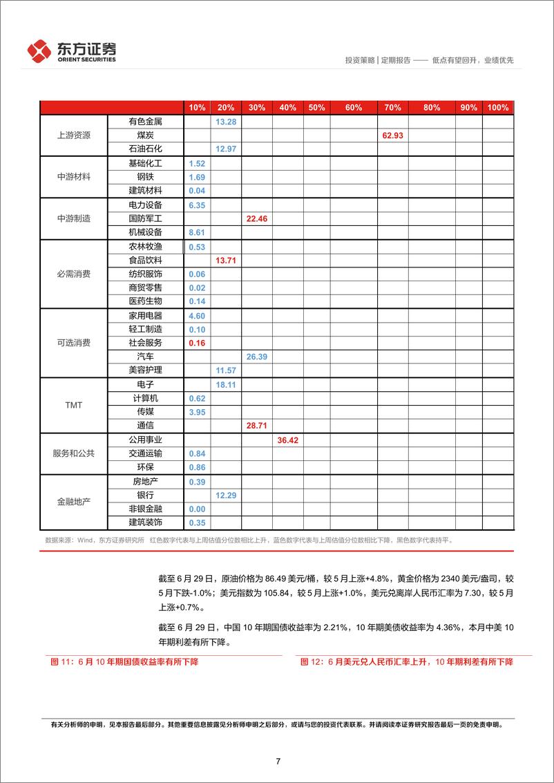 《24年7月A股展望及十大关注标的：低点有望回升，业绩优先-240703-东方证券-13页》 - 第7页预览图