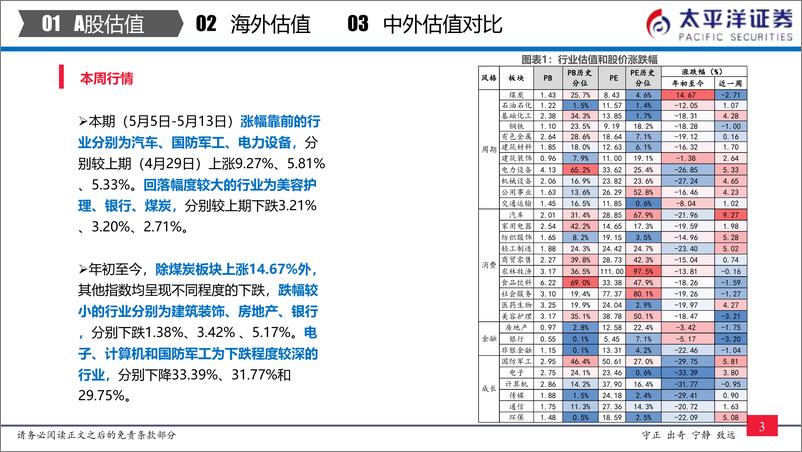 《全市场与各行业估值跟踪：中外股票估值追踪及对比-20220513-太平洋证券-27页》 - 第5页预览图