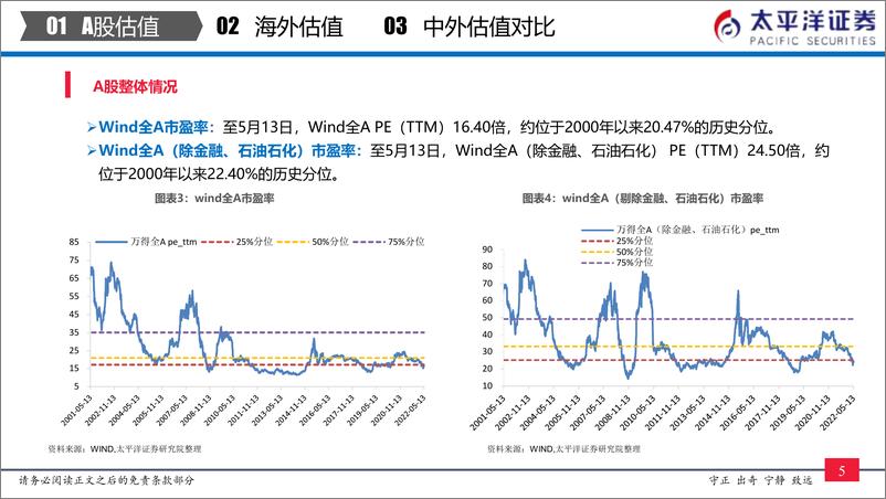 《全市场与各行业估值跟踪：中外股票估值追踪及对比-20220513-太平洋证券-27页》 - 第7页预览图